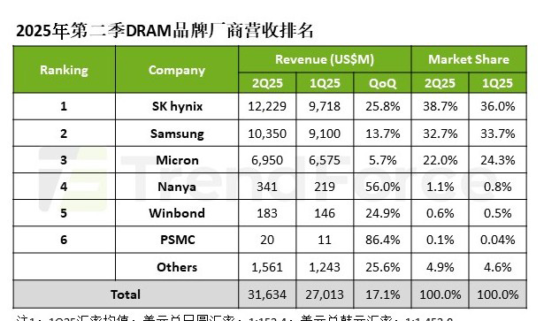 機(jī)構(gòu)：第二季度DRAM營收環(huán)比增長(zhǎng)17.1%至316億美元，三星市占下滑至32.7%